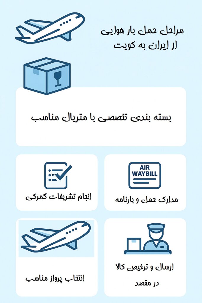 مراحل ارسال بار هوایی به مقصد