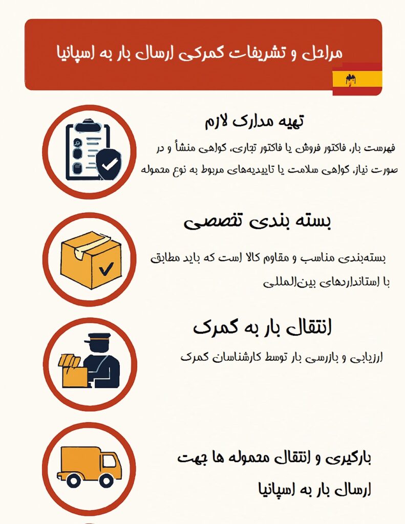 مراحل تشریفات گمرکی اسپانیا