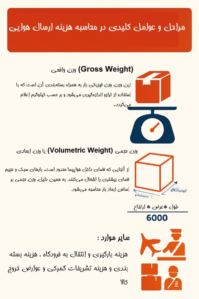 هزینه ارسال بار هوایی به اسپانیا