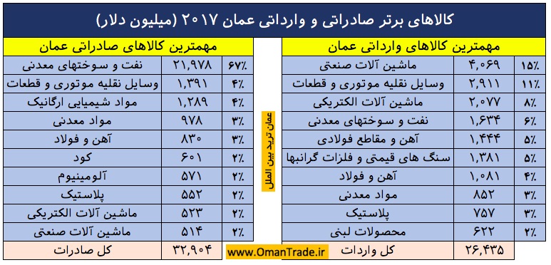 کالاهای صادرات به عمان