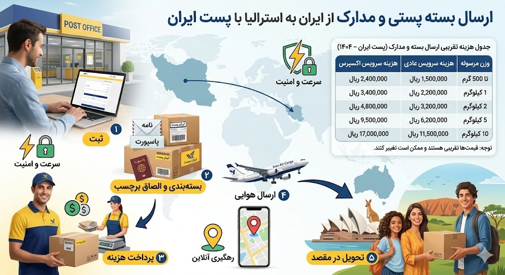 ارسال سته پستی
