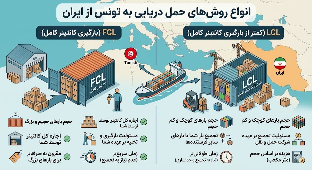 انواع روش های حمل دریایی به تونس