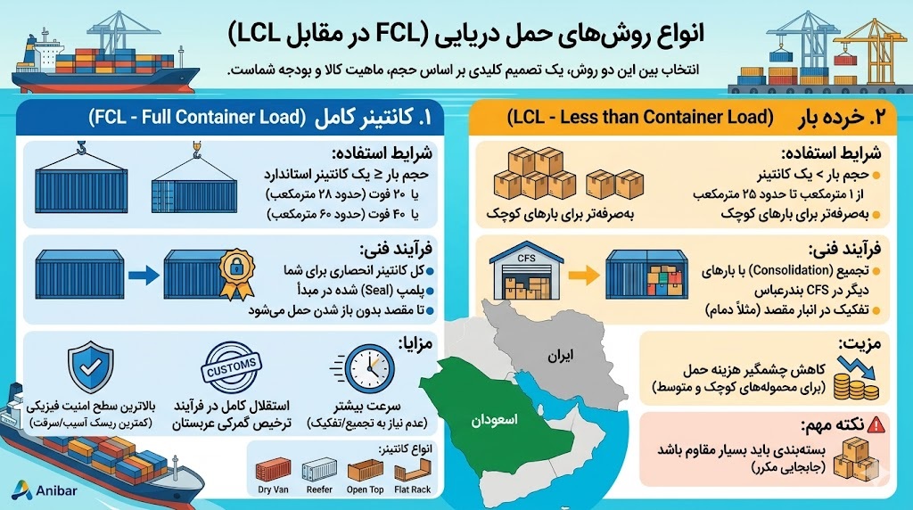 انواع روش‌های حمل دریایی