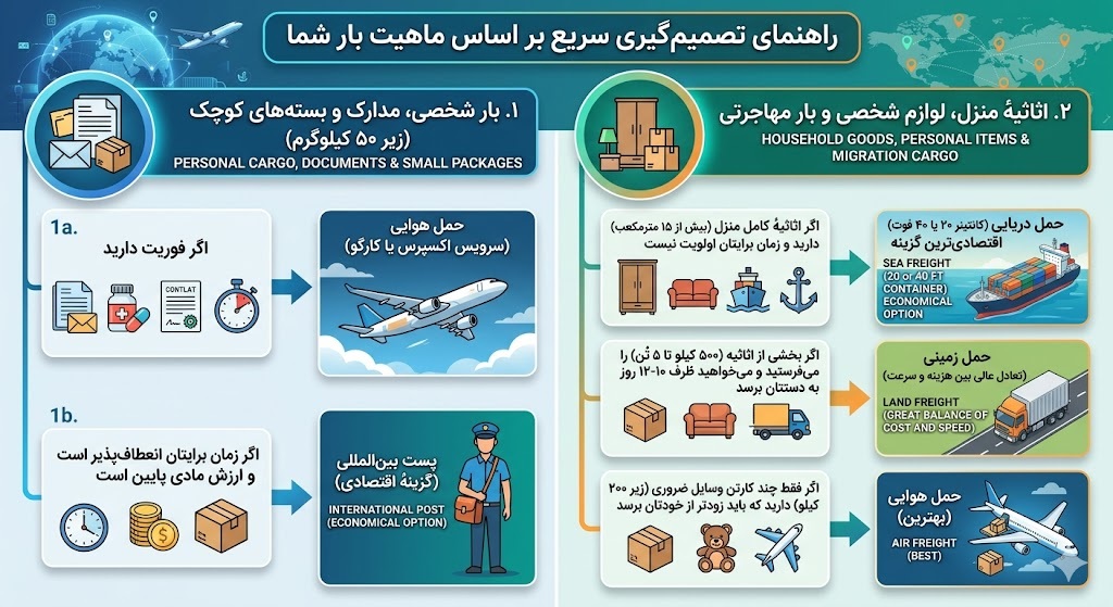 راهنمای تصمیم‌گیری سریع بر اساس ماهیت بار شما