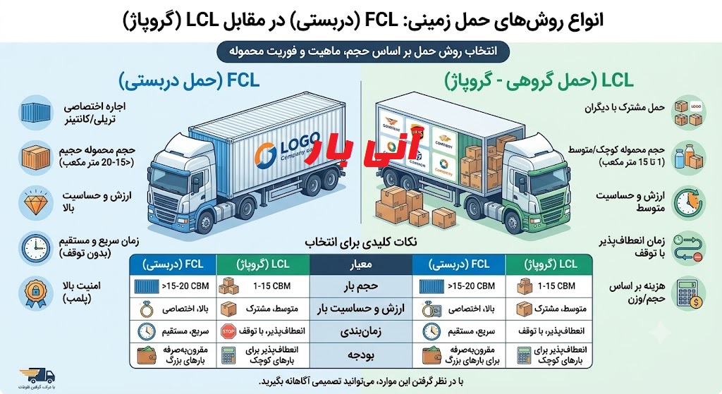روش های حمل زمینی برای مجارستان