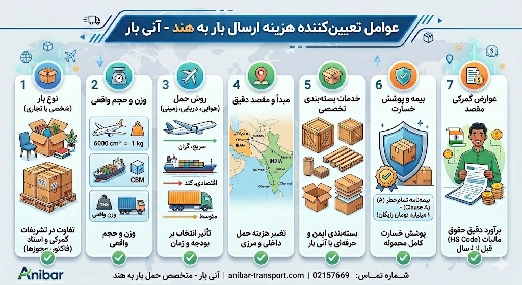 عوامل تعیین کننده هزینه ارسال بار به هند