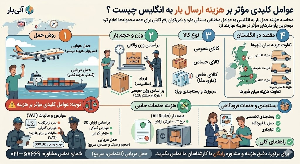عوامل کلیدی مؤثر بر هزینه ارسال بار به انگلیس چیست ؟
