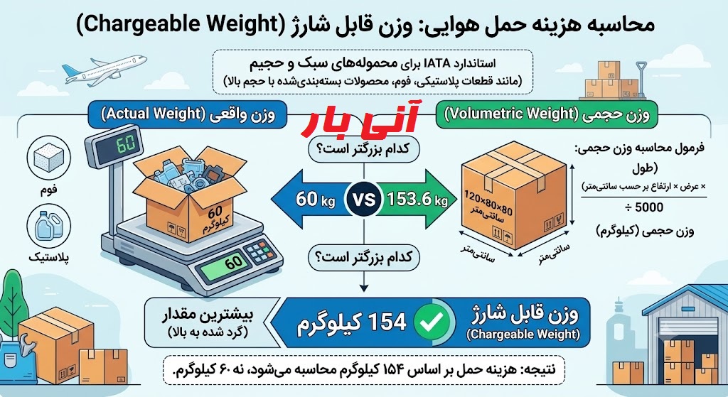 محاسبه هزینه حمل هوایی برای مجارستان