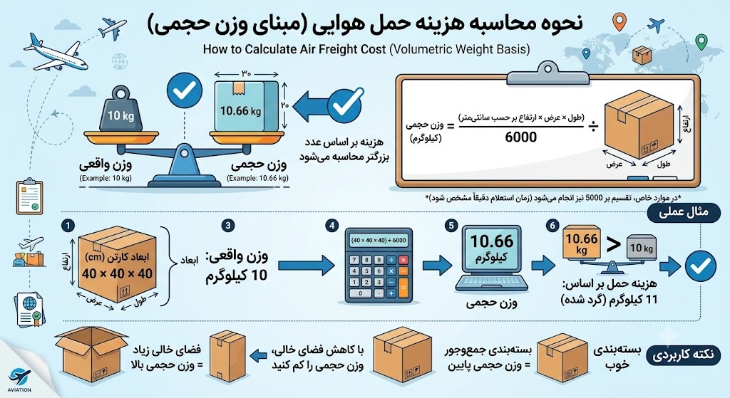 محاسبه هزینه حمل هوایی
