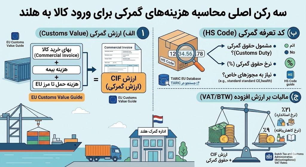 محاسبه هزینه گمرکی