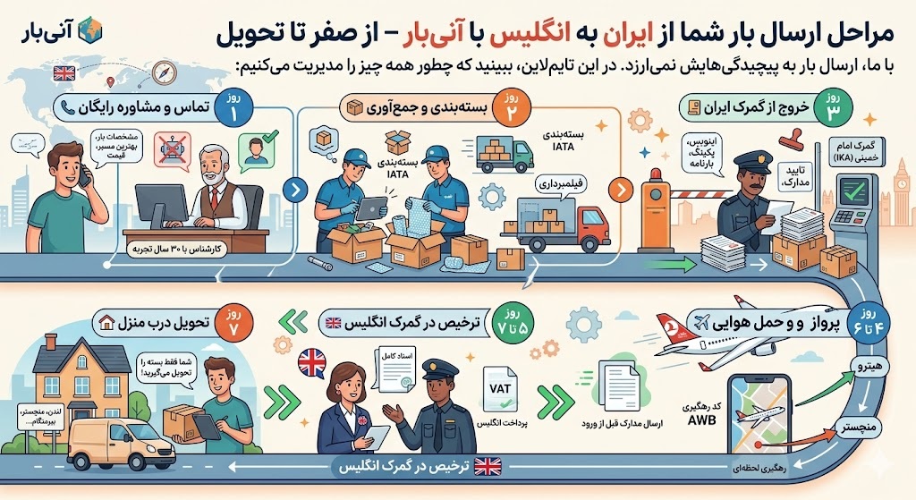مراحل ارسال بار به انگلیس