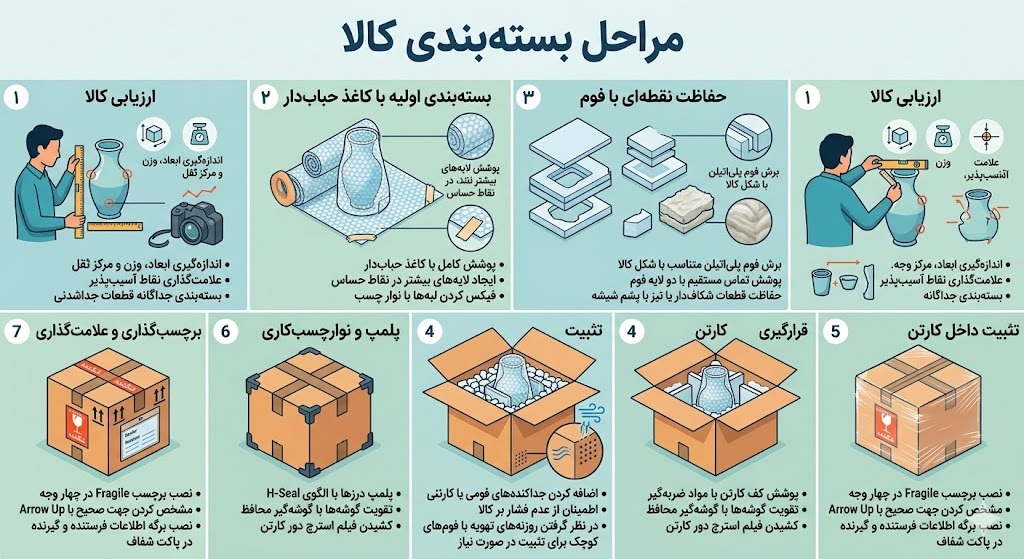 مراحل بسته بندی کالا