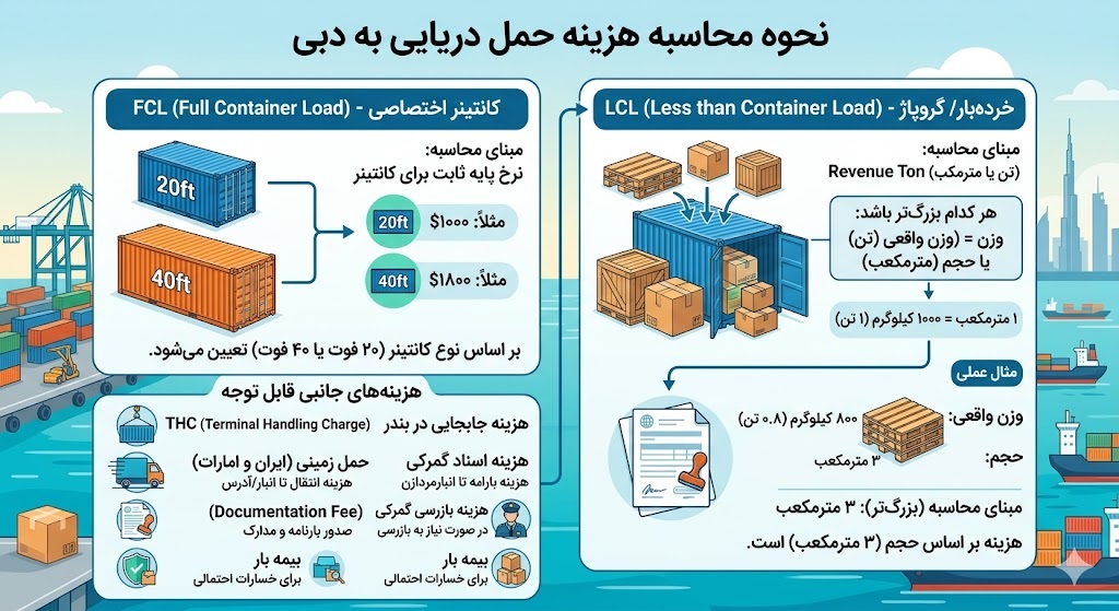 نحوه محاسبه هزینه حمل دریایی به دبی