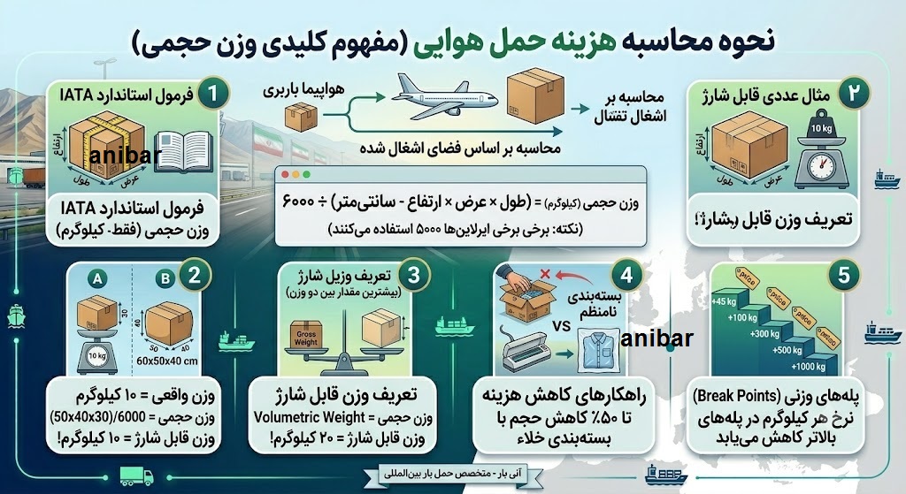 نحوه محاسبه هزینه حمل هوایی (مفهوم کلیدی وزن حجمی)