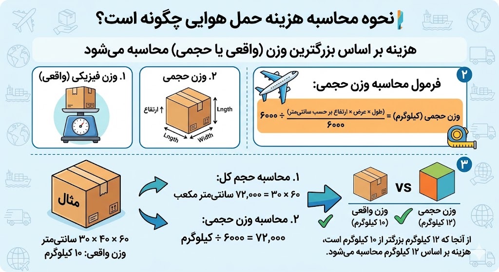 نحوه محاسبه هزینه حمل هوایی
