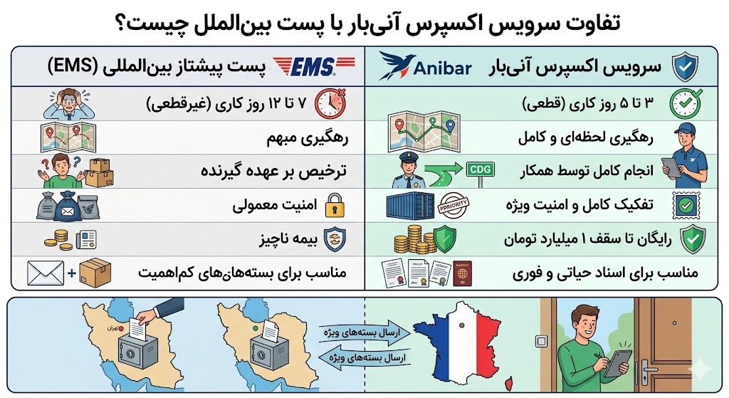 پست اکسپرس فرانسه