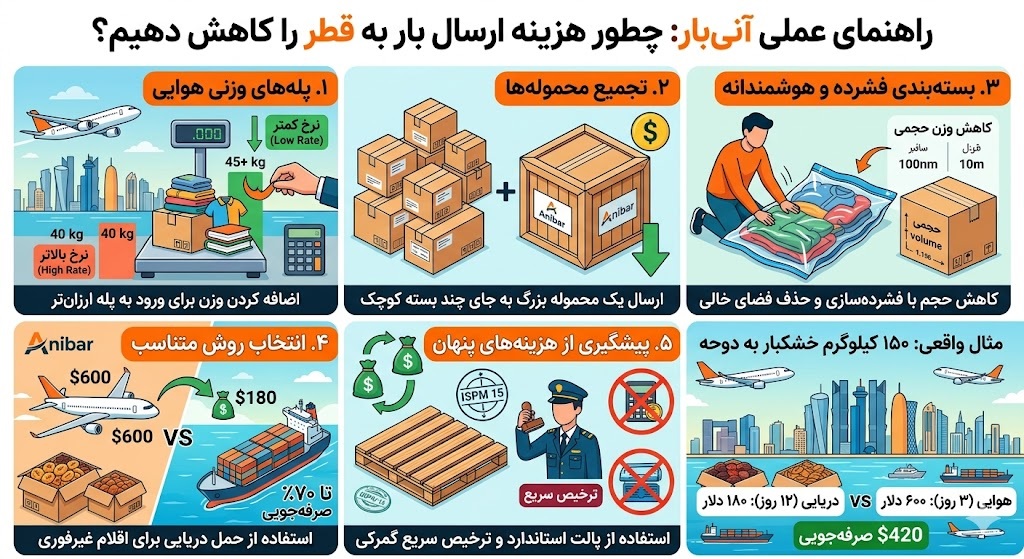 چطور هزینه ارسال بار به قطر را کاهش دهیم