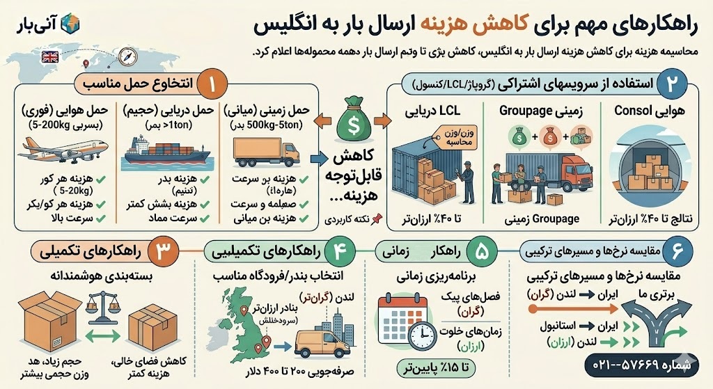 کاهش هزینه ارسال بار به انگلیس