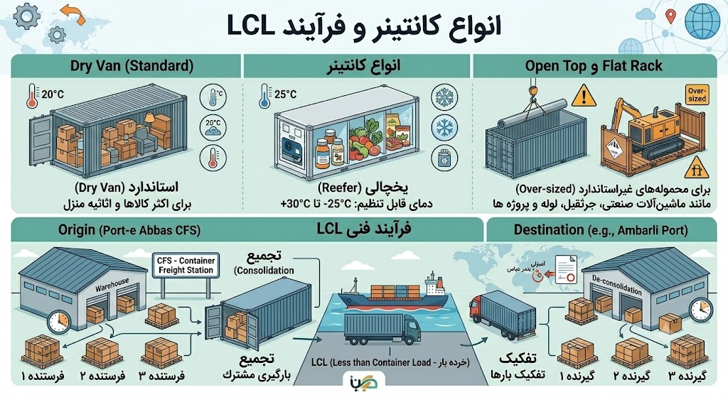 انواع کانتینر