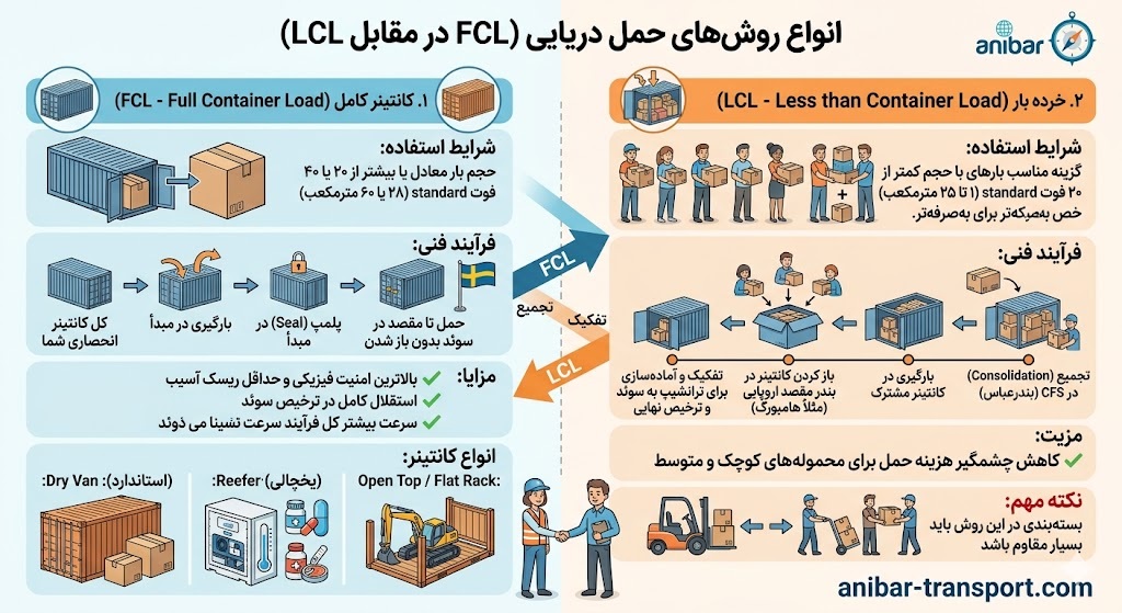 روش های حمل دریایی