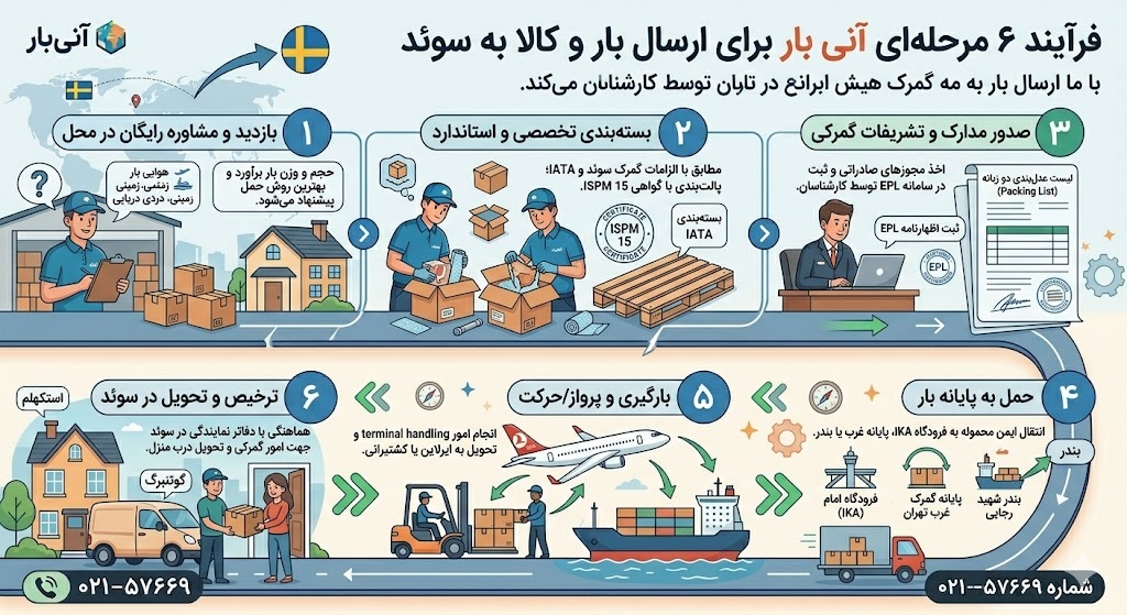 فرایند 6 مرحله ای ارسال بار به سوئد