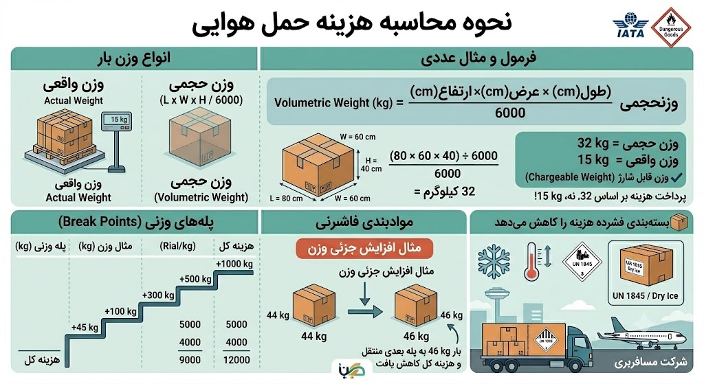 محاسبه هزینه ارسال بار هوایی