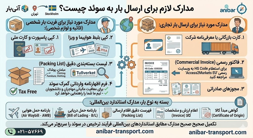 مدارک لازم برای سوئد