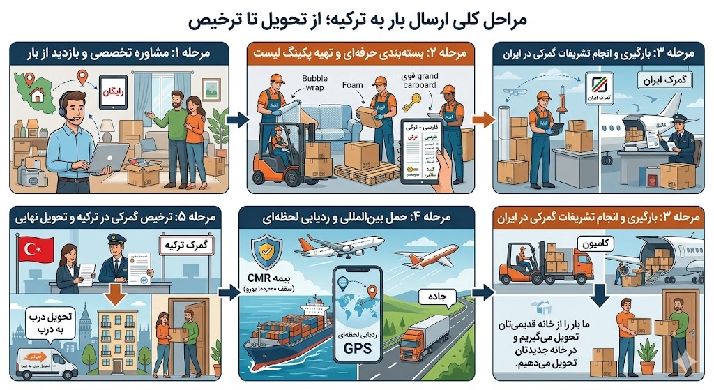 مراحل ارسال بار به ترکیه