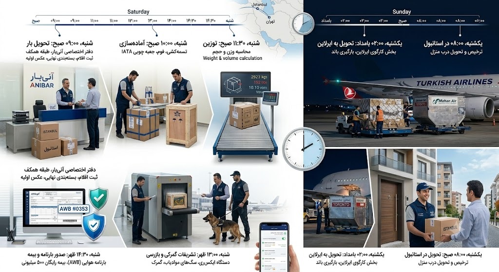 مراحل فریت بار هوایی