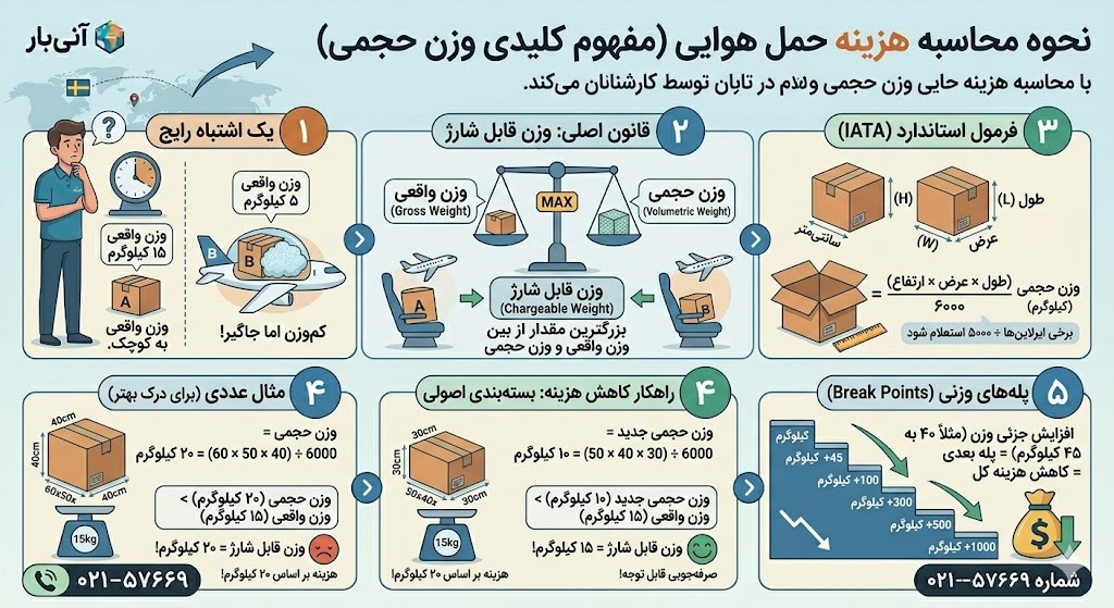 نحوه محاسبه هزینه حمل هوایی سوئد